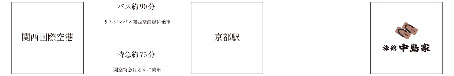 関西国際空港からお越しの方