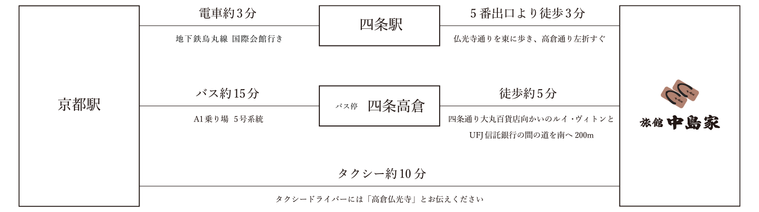 京都駅からお越しの方